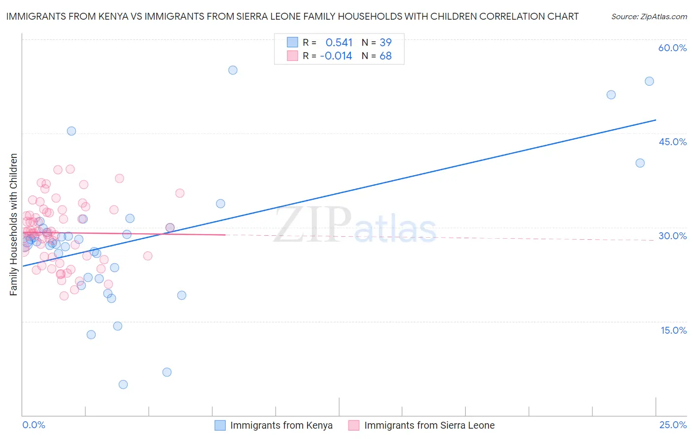 Immigrants from Kenya vs Immigrants from Sierra Leone Family Households with Children