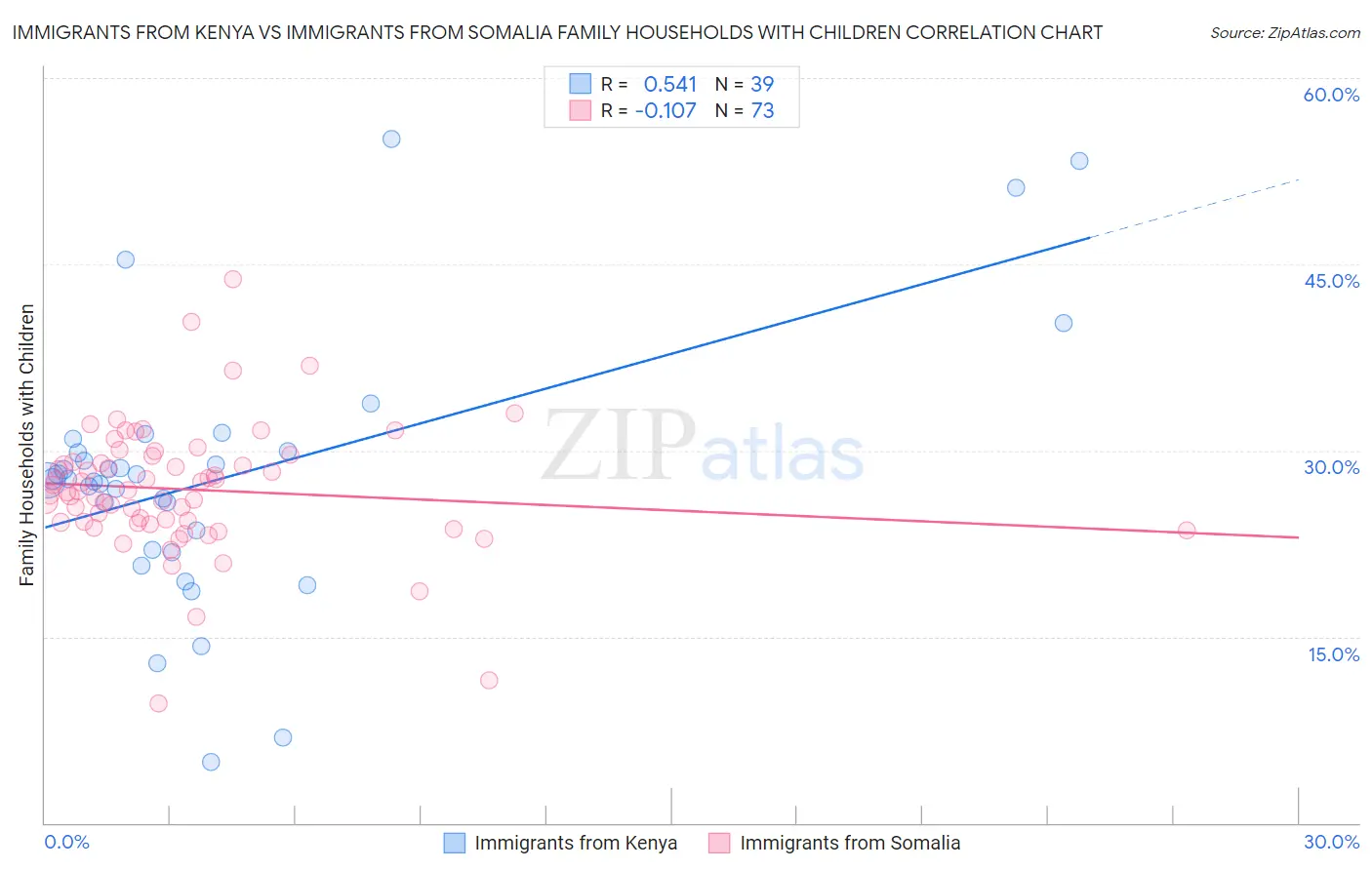 Immigrants from Kenya vs Immigrants from Somalia Family Households with Children
