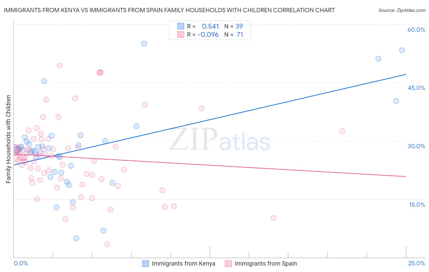 Immigrants from Kenya vs Immigrants from Spain Family Households with Children