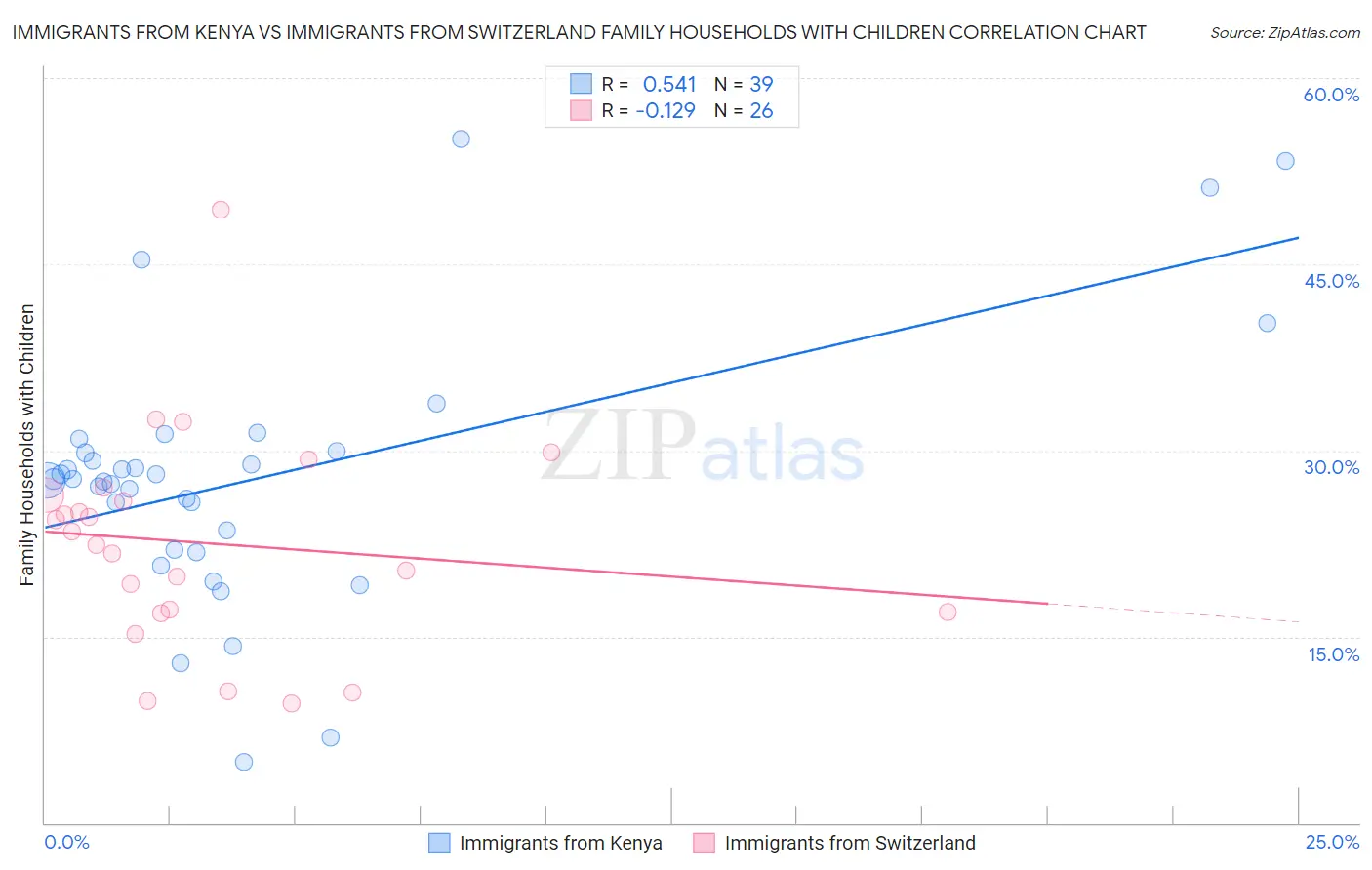 Immigrants from Kenya vs Immigrants from Switzerland Family Households with Children