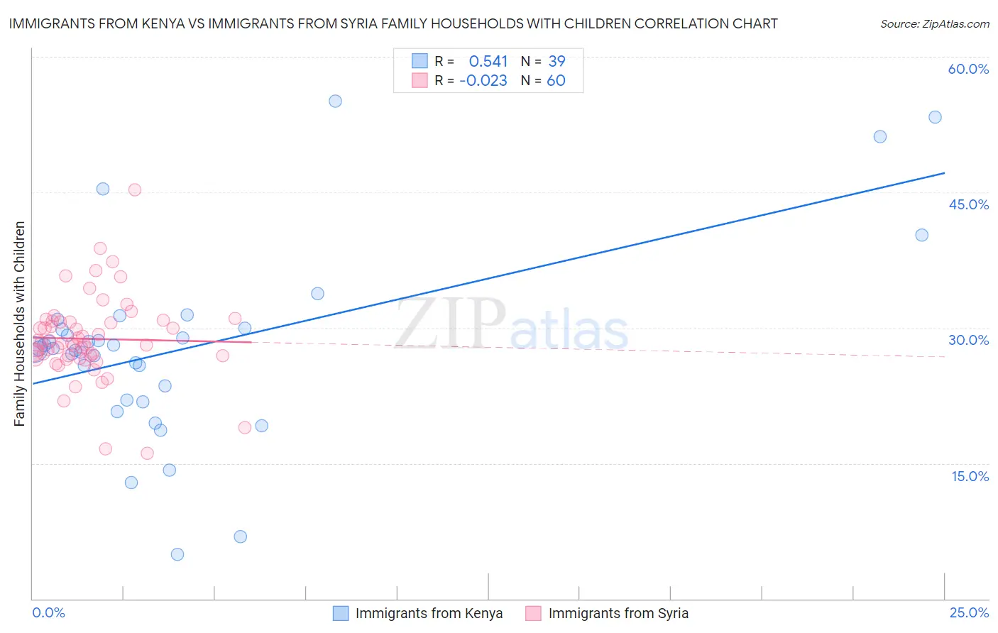 Immigrants from Kenya vs Immigrants from Syria Family Households with Children