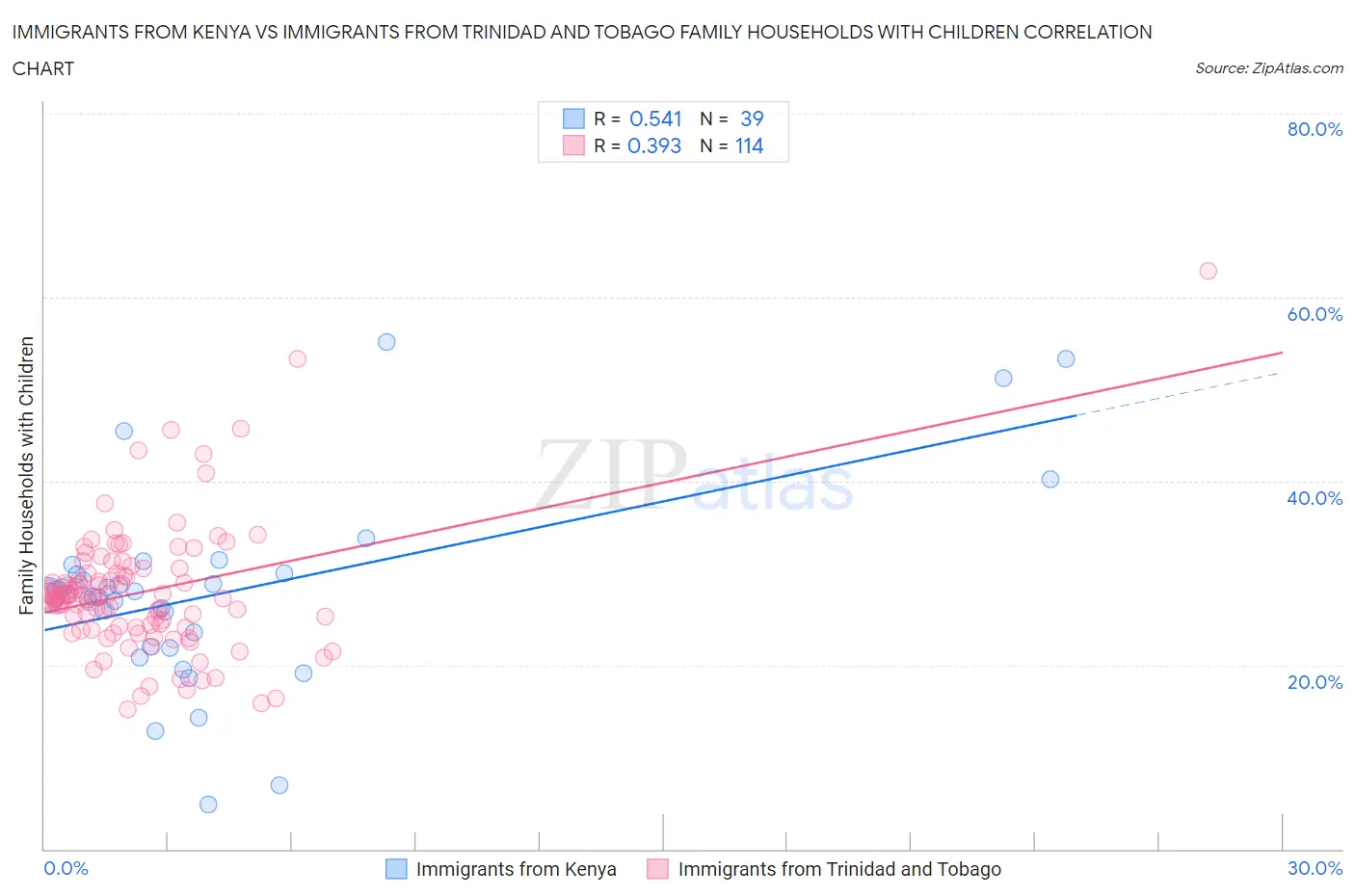 Immigrants from Kenya vs Immigrants from Trinidad and Tobago Family Households with Children