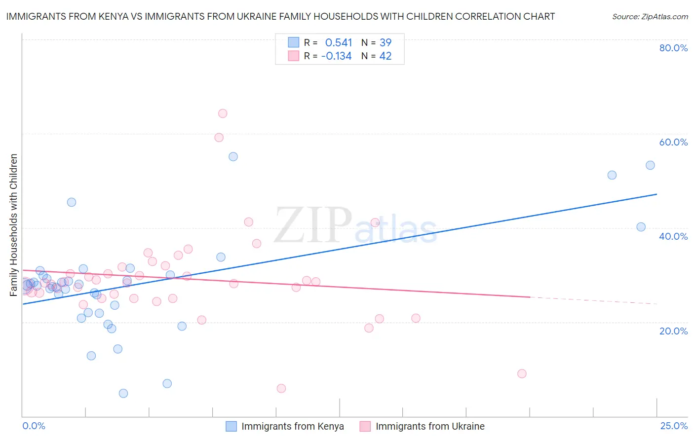 Immigrants from Kenya vs Immigrants from Ukraine Family Households with Children