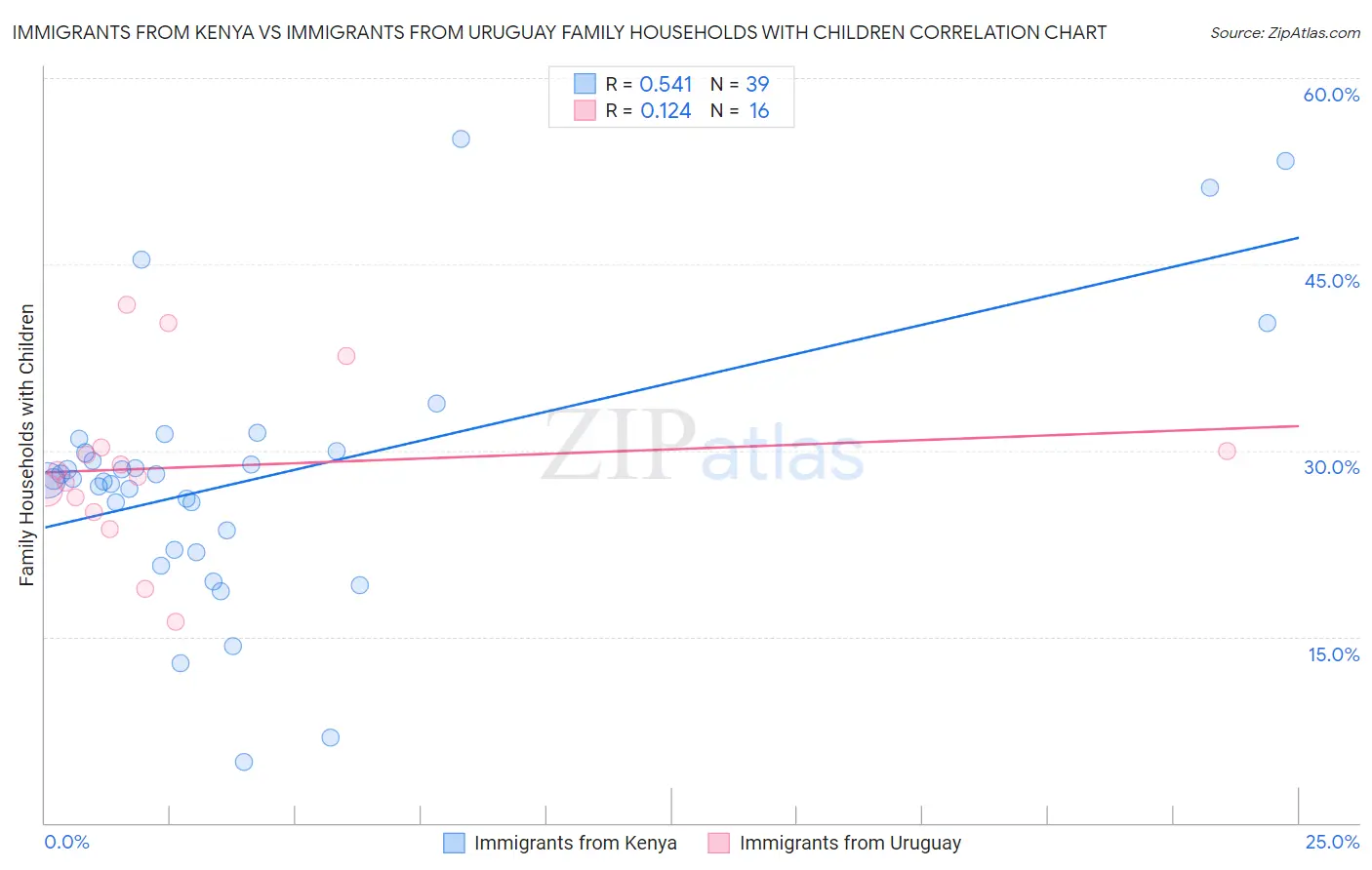 Immigrants from Kenya vs Immigrants from Uruguay Family Households with Children