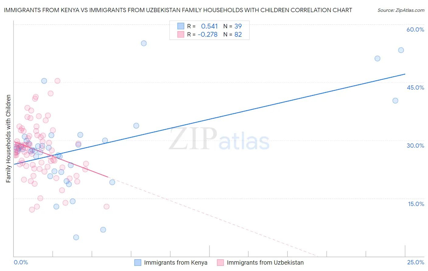 Immigrants from Kenya vs Immigrants from Uzbekistan Family Households with Children