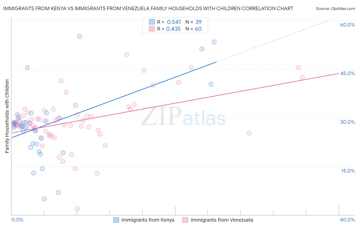Immigrants from Kenya vs Immigrants from Venezuela Family Households with Children
