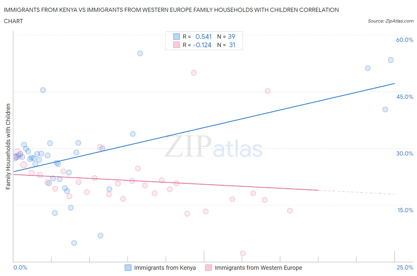 Immigrants from Kenya vs Immigrants from Western Europe Family Households with Children