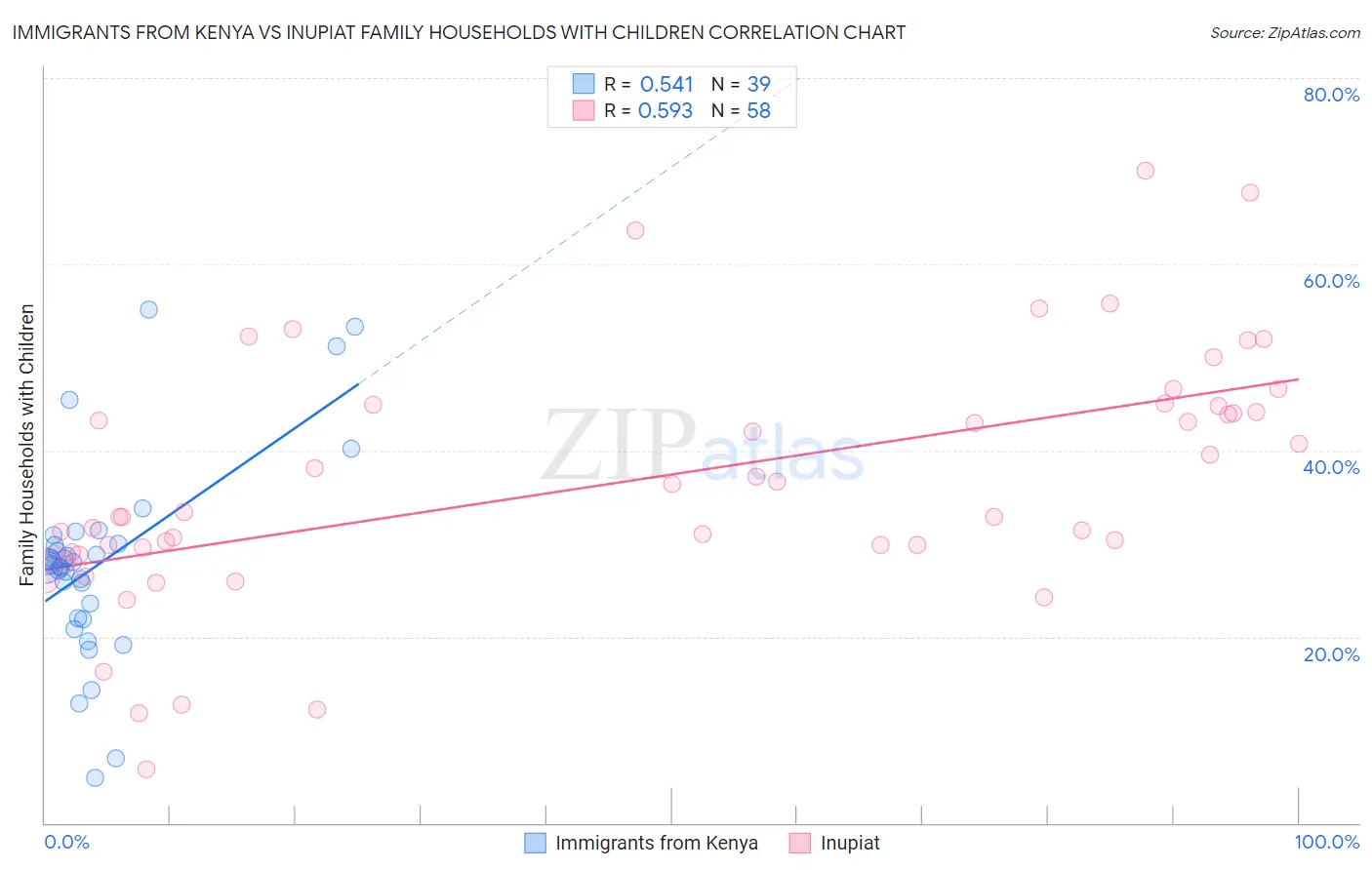 Immigrants from Kenya vs Inupiat Family Households with Children