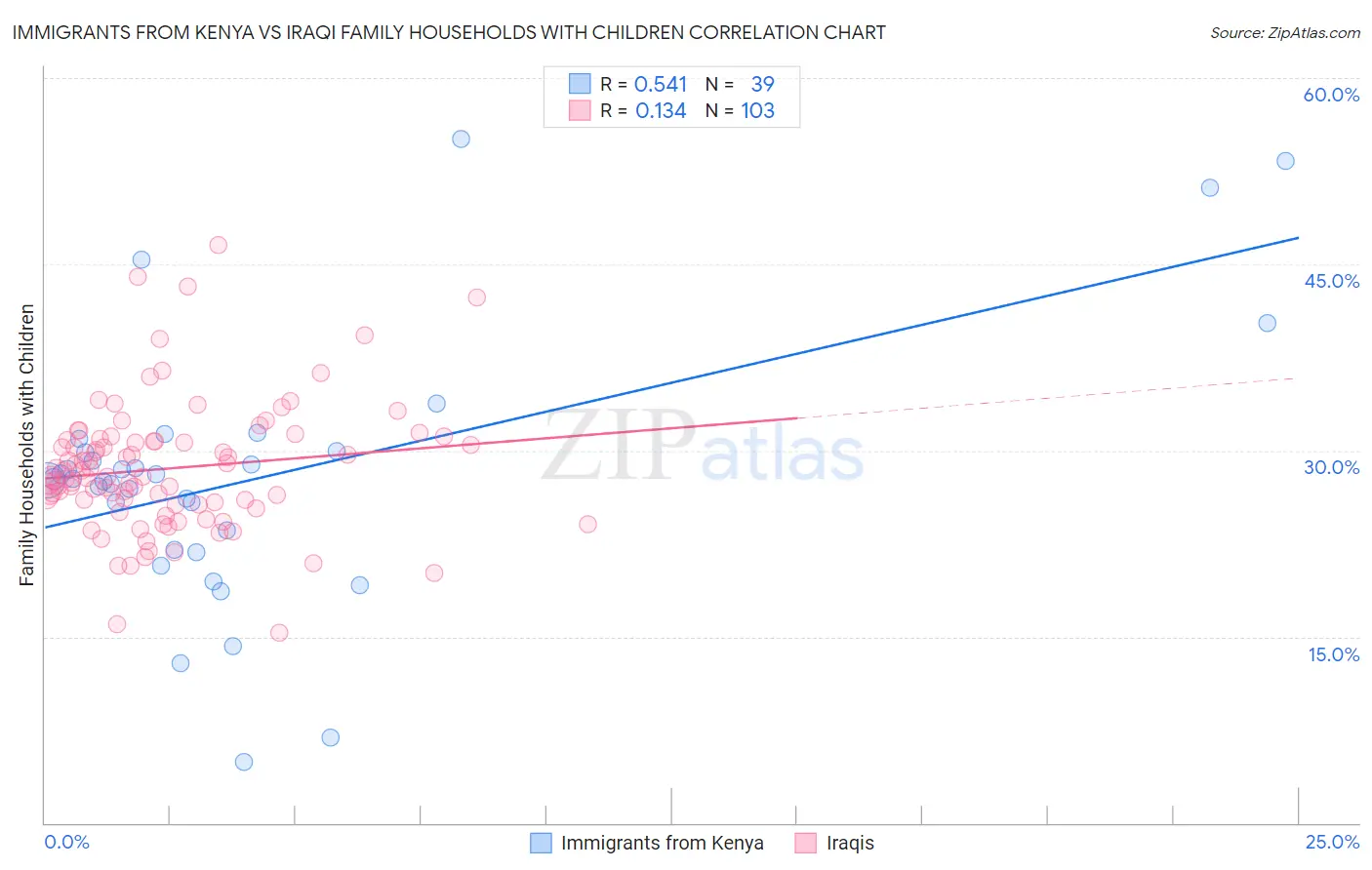 Immigrants from Kenya vs Iraqi Family Households with Children