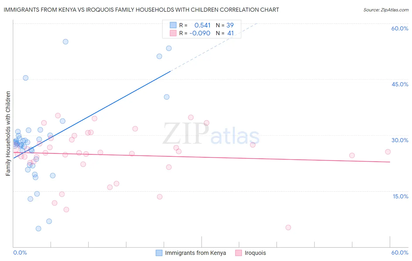 Immigrants from Kenya vs Iroquois Family Households with Children