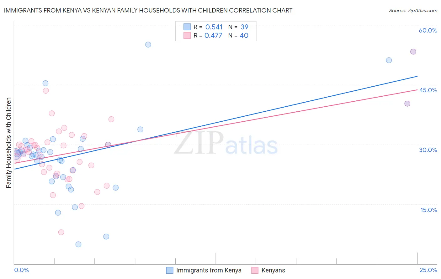 Immigrants from Kenya vs Kenyan Family Households with Children