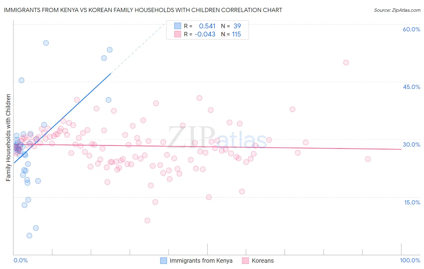 Immigrants from Kenya vs Korean Family Households with Children
