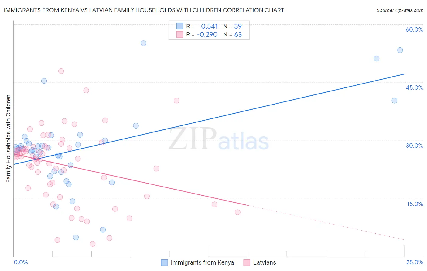 Immigrants from Kenya vs Latvian Family Households with Children