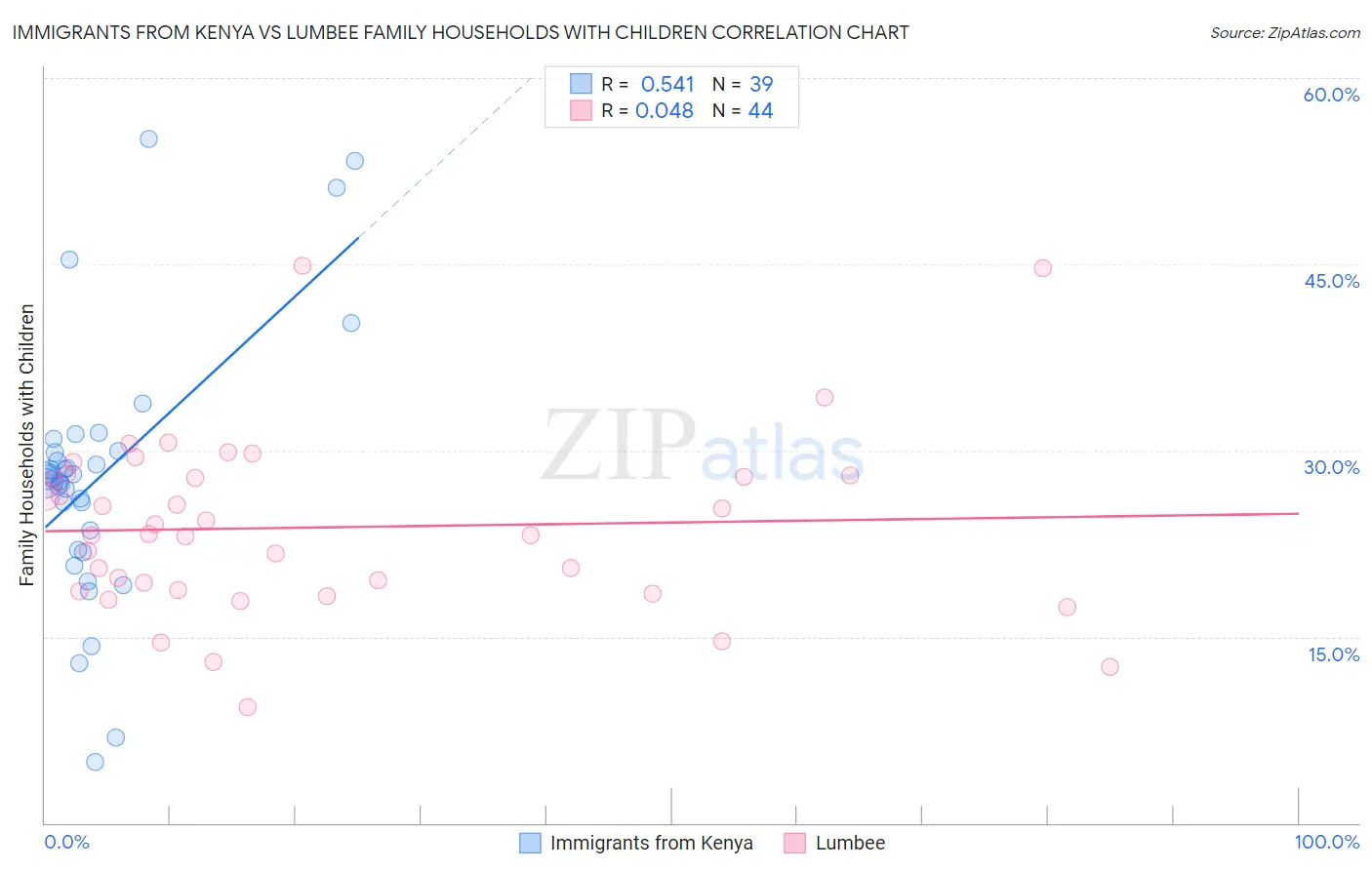 Immigrants from Kenya vs Lumbee Family Households with Children