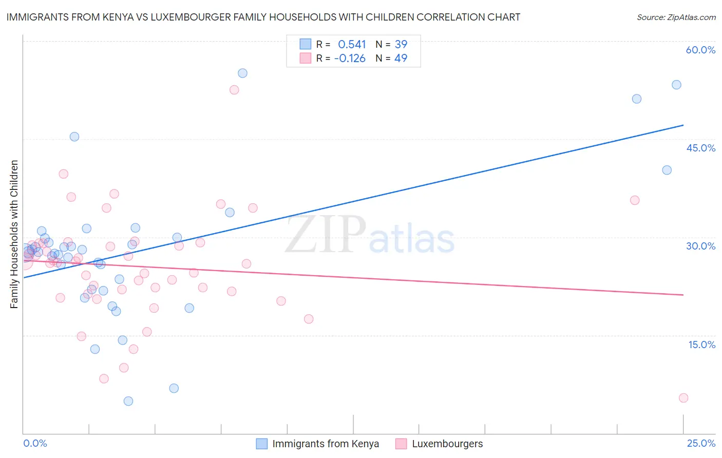 Immigrants from Kenya vs Luxembourger Family Households with Children
