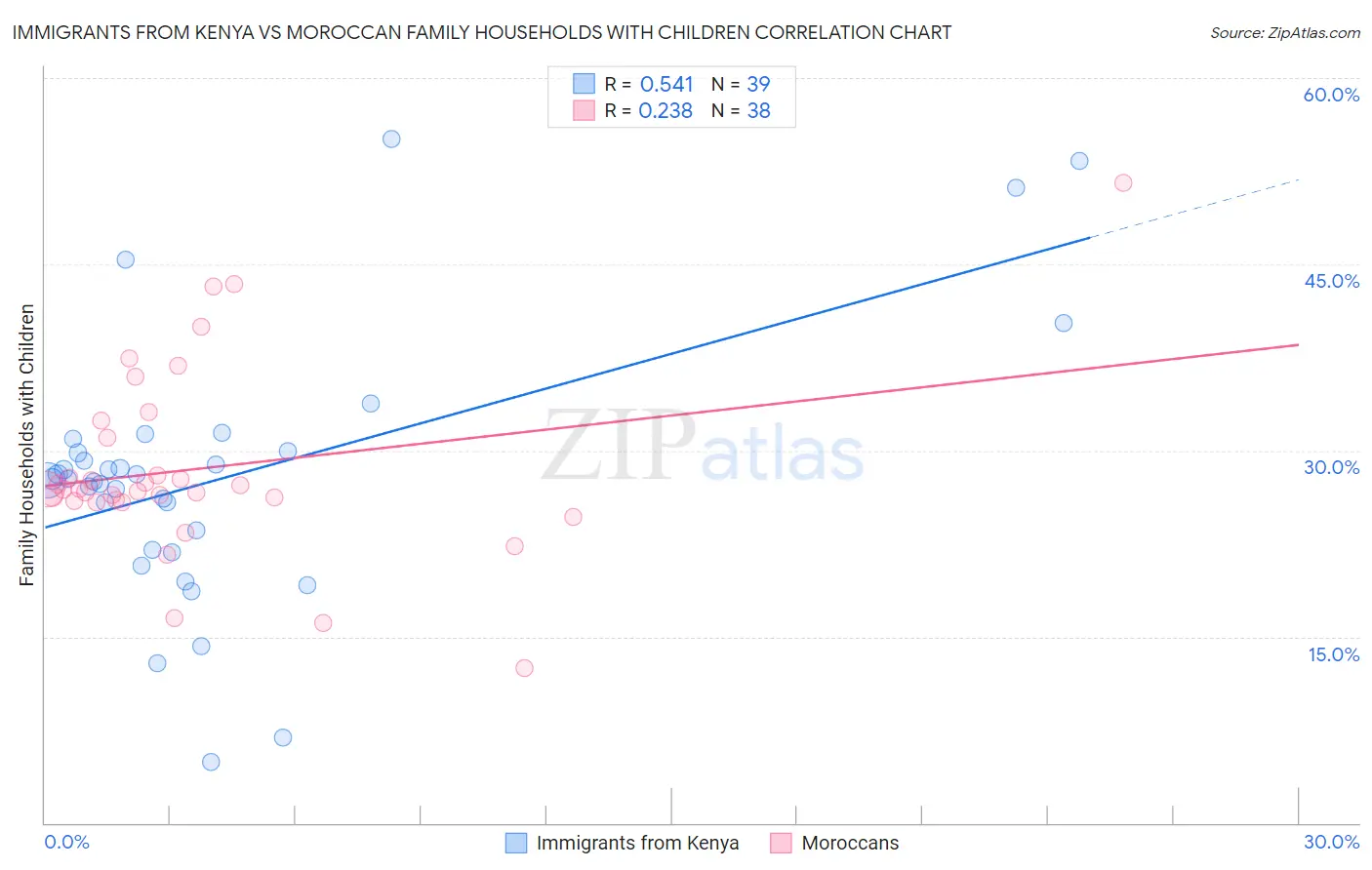 Immigrants from Kenya vs Moroccan Family Households with Children