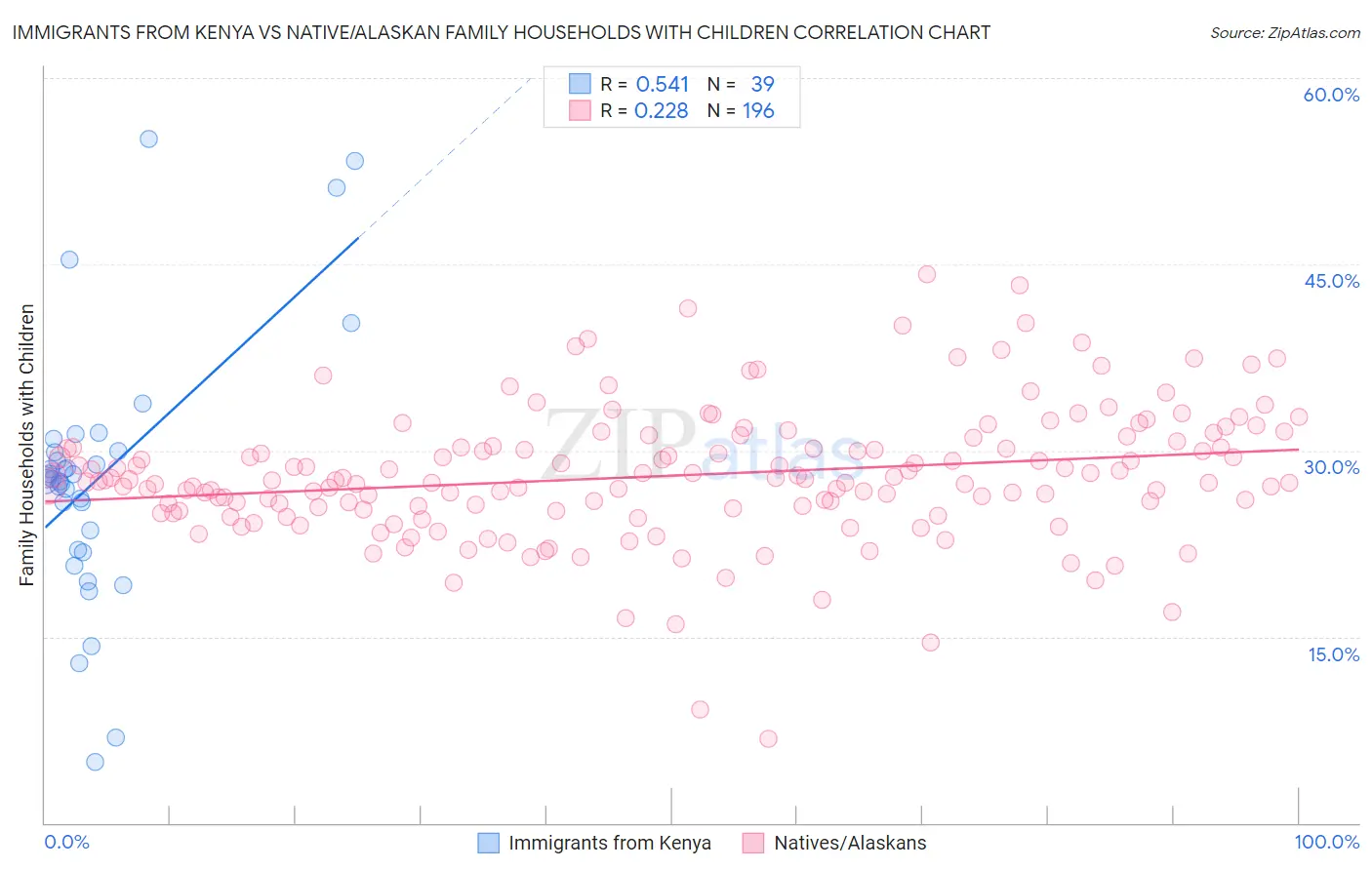 Immigrants from Kenya vs Native/Alaskan Family Households with Children