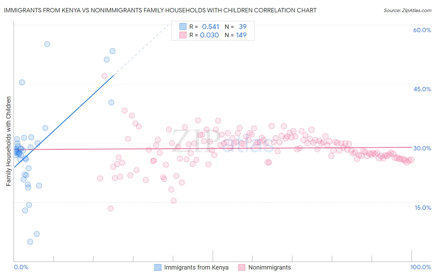 Immigrants from Kenya vs Nonimmigrants Family Households with Children