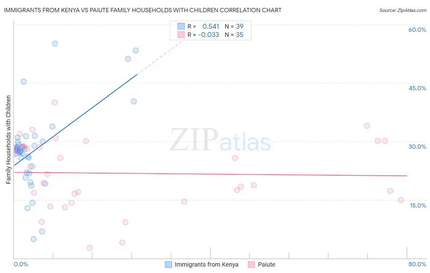 Immigrants from Kenya vs Paiute Family Households with Children