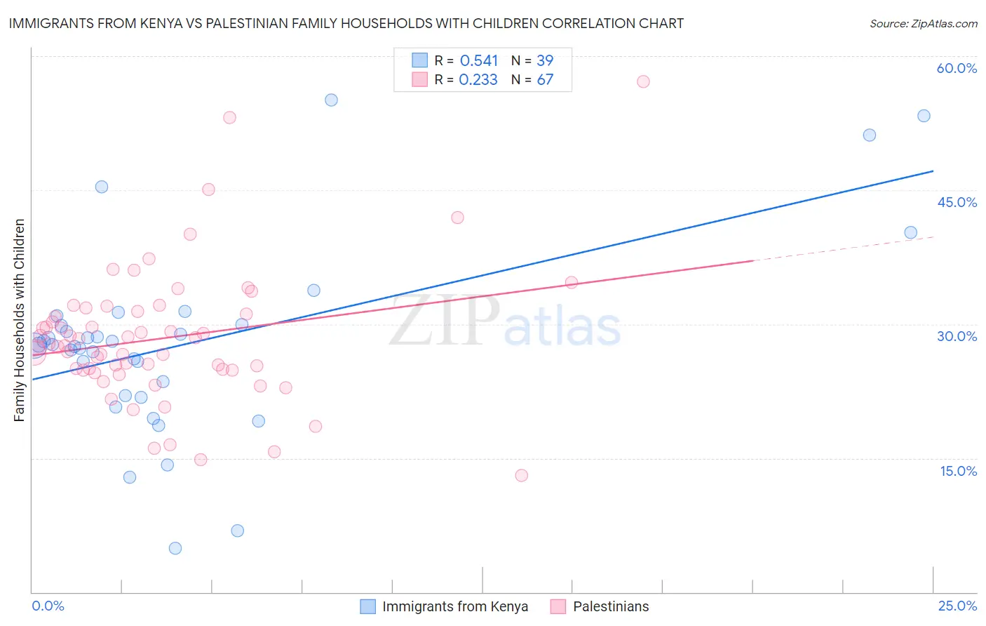 Immigrants from Kenya vs Palestinian Family Households with Children