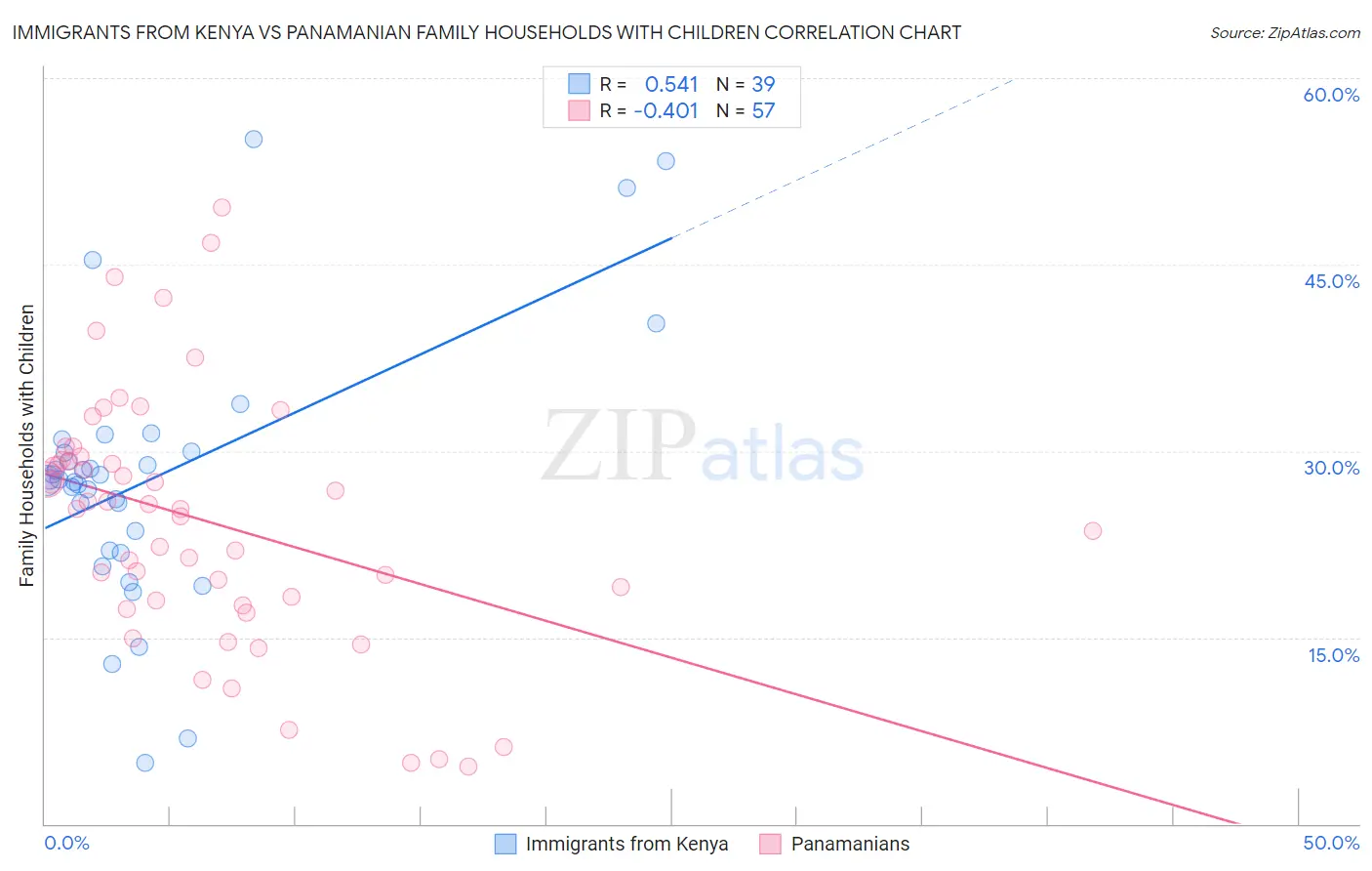 Immigrants from Kenya vs Panamanian Family Households with Children