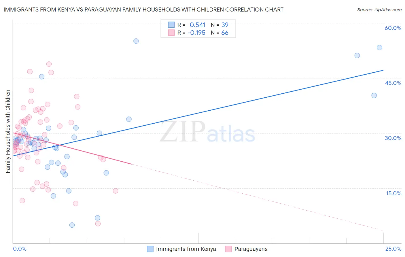 Immigrants from Kenya vs Paraguayan Family Households with Children
