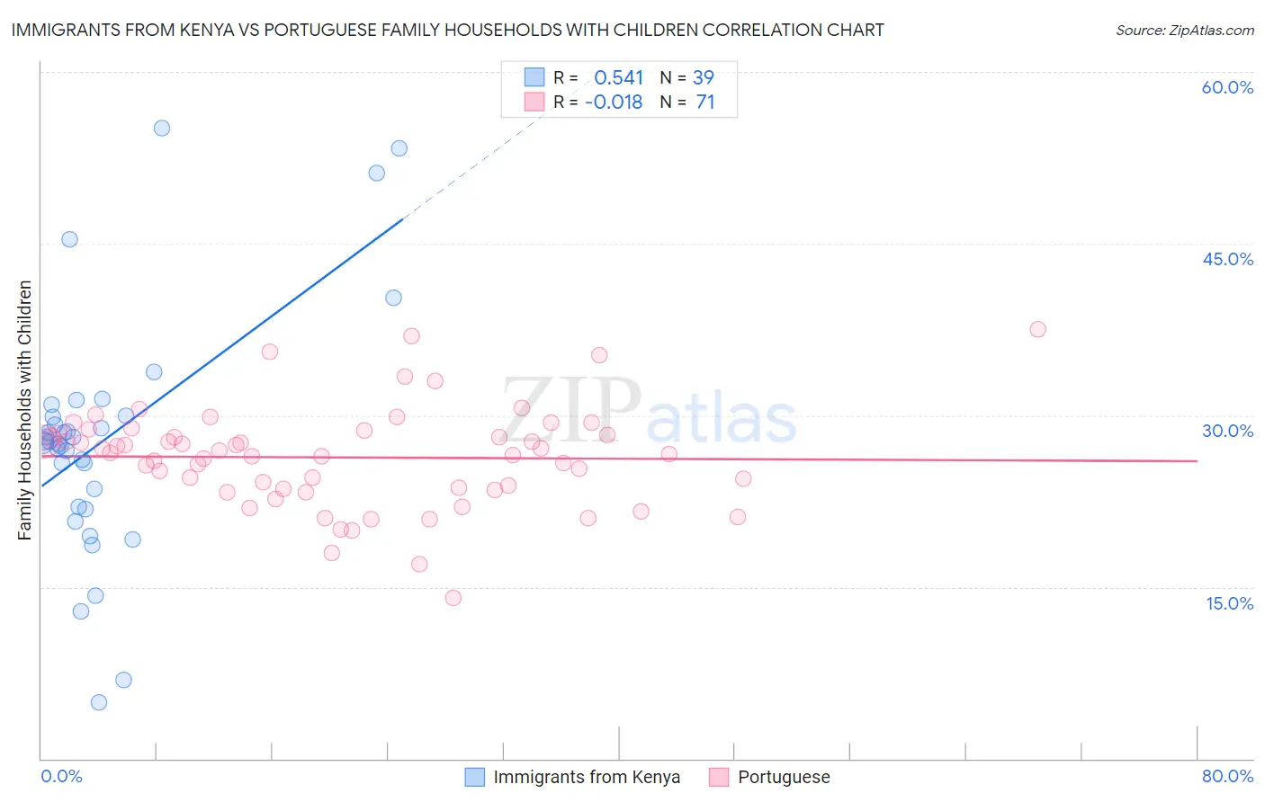 Immigrants from Kenya vs Portuguese Family Households with Children
