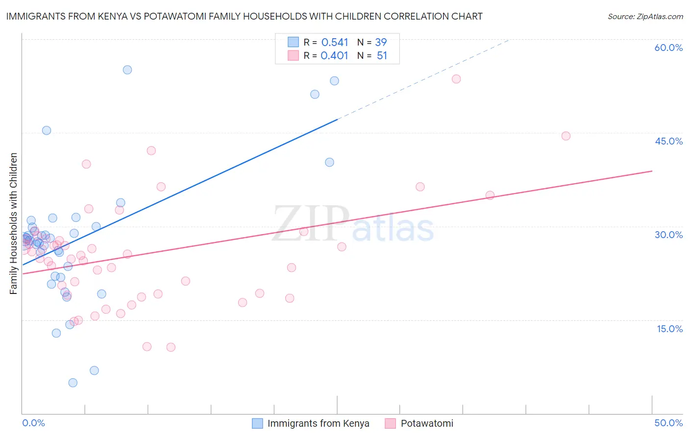 Immigrants from Kenya vs Potawatomi Family Households with Children