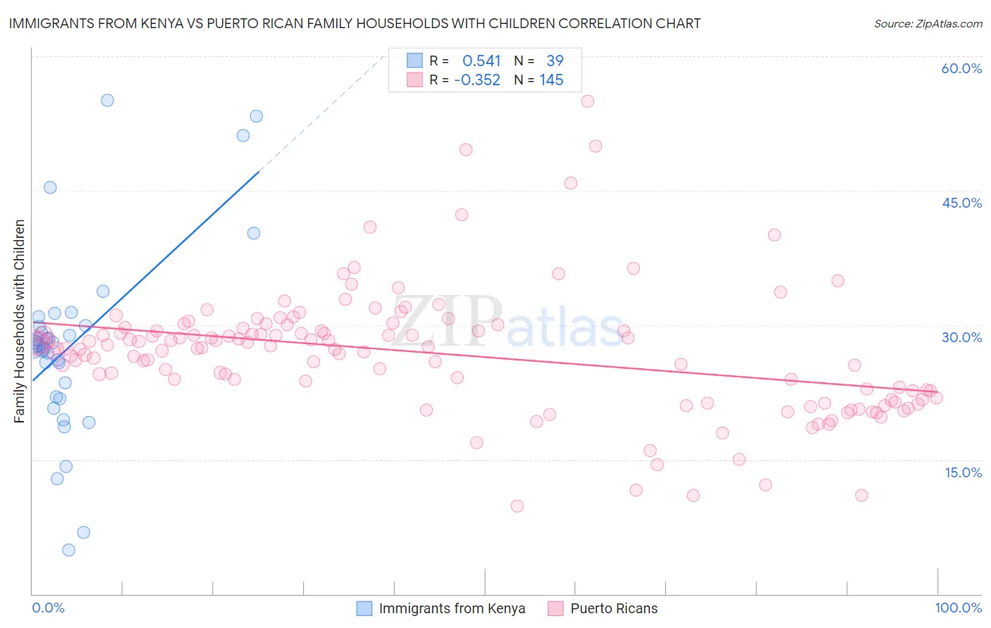 Immigrants from Kenya vs Puerto Rican Family Households with Children
