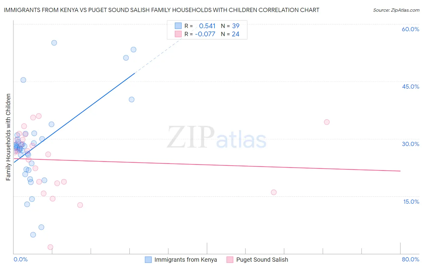 Immigrants from Kenya vs Puget Sound Salish Family Households with Children