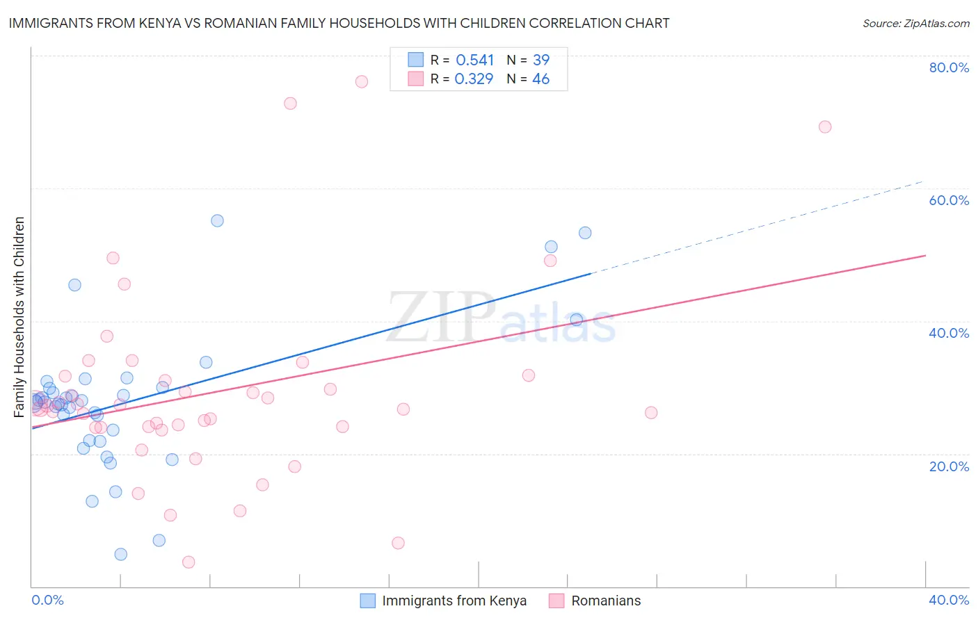 Immigrants from Kenya vs Romanian Family Households with Children