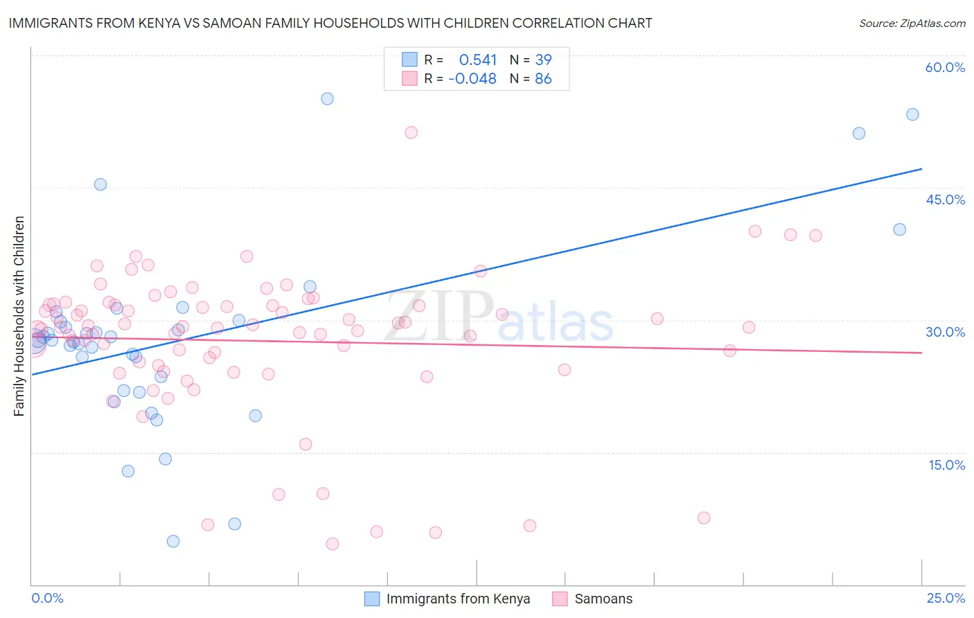 Immigrants from Kenya vs Samoan Family Households with Children