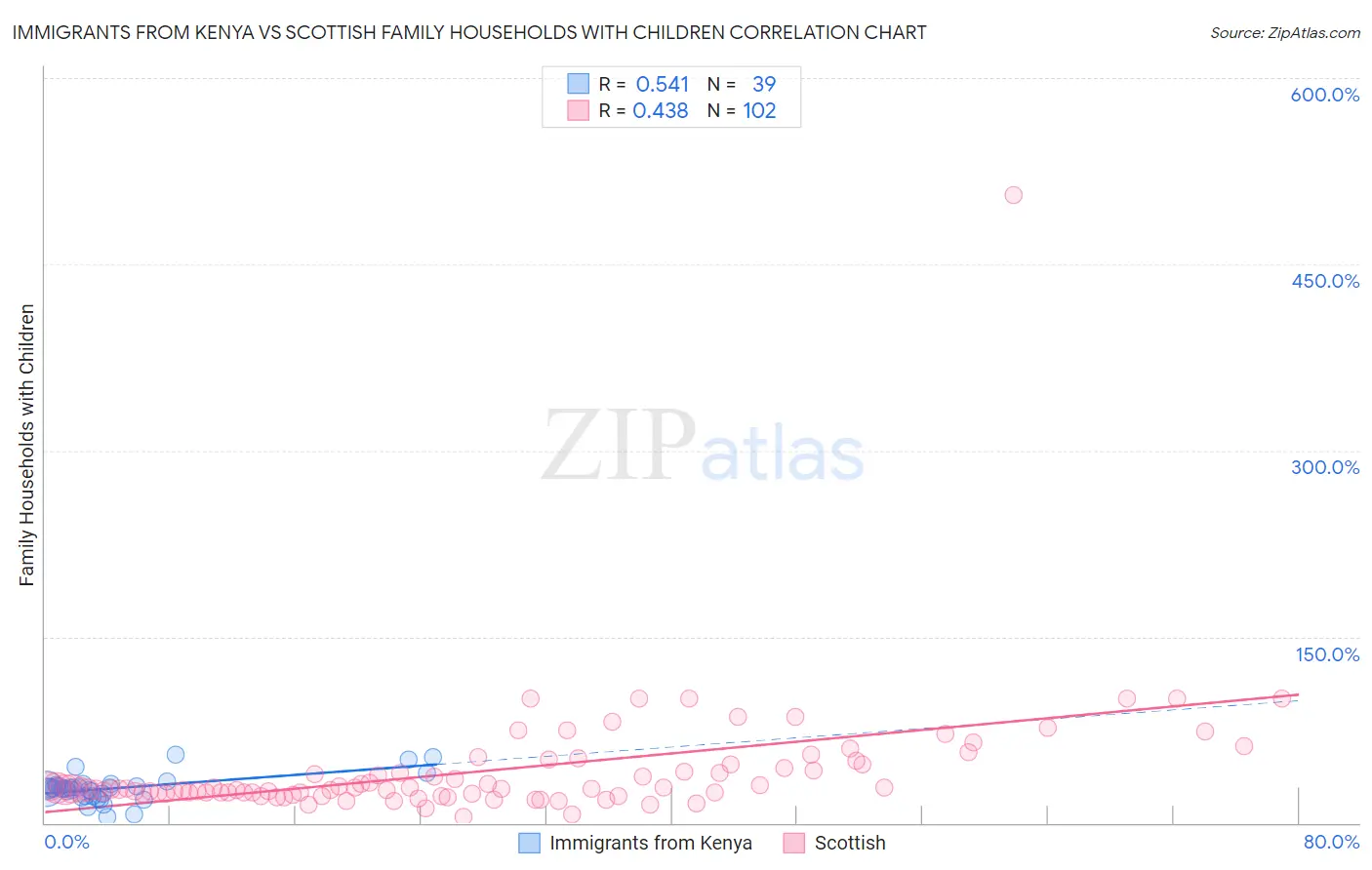 Immigrants from Kenya vs Scottish Family Households with Children