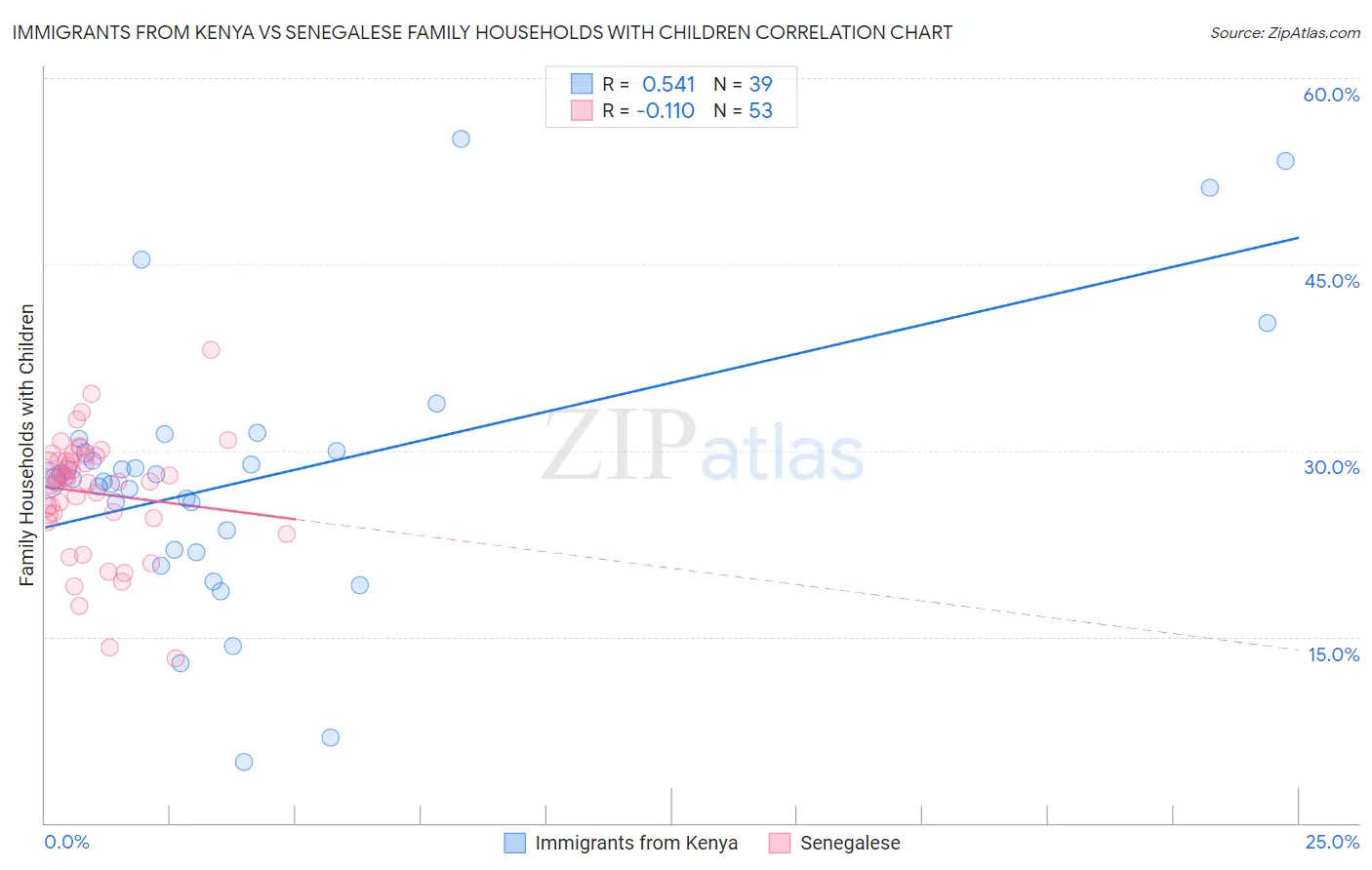 Immigrants from Kenya vs Senegalese Family Households with Children