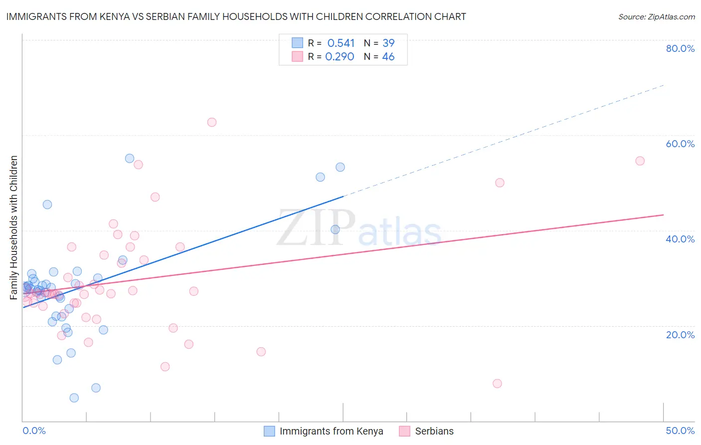 Immigrants from Kenya vs Serbian Family Households with Children