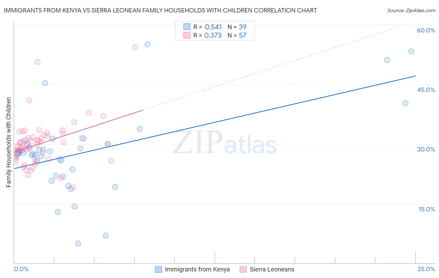 Immigrants from Kenya vs Sierra Leonean Family Households with Children