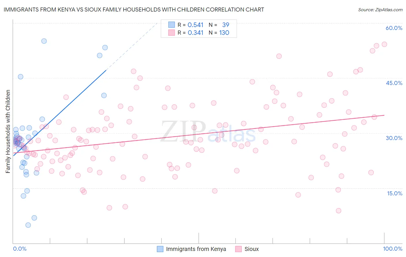 Immigrants from Kenya vs Sioux Family Households with Children