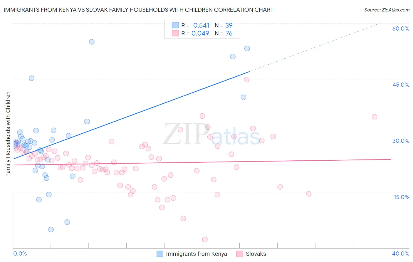 Immigrants from Kenya vs Slovak Family Households with Children