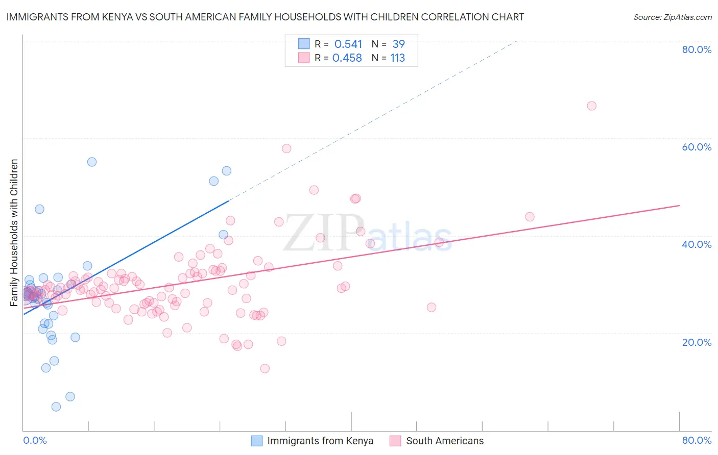 Immigrants from Kenya vs South American Family Households with Children