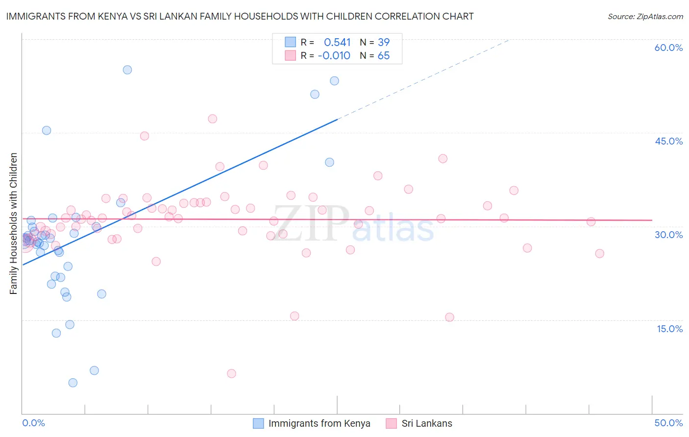 Immigrants from Kenya vs Sri Lankan Family Households with Children