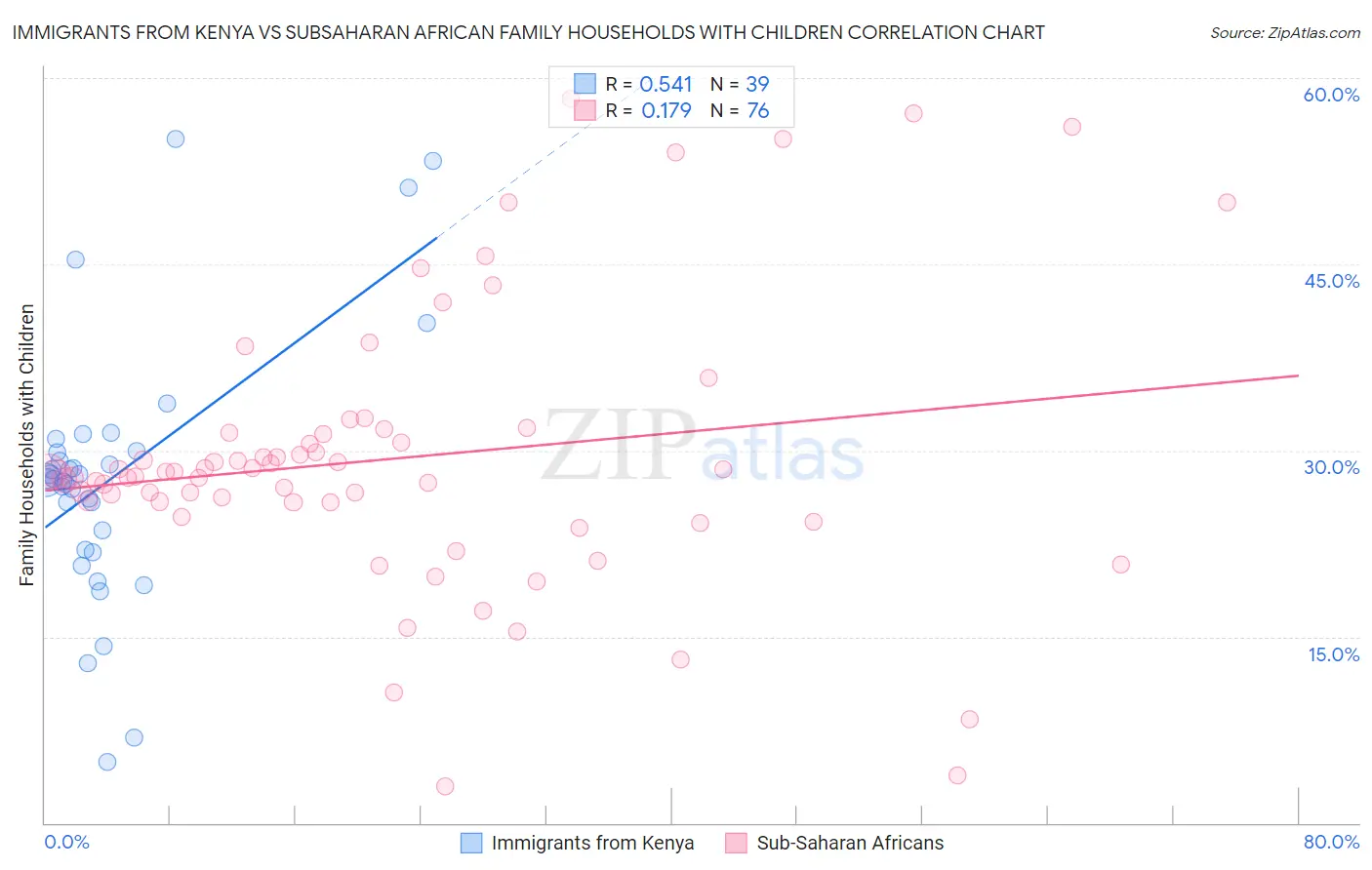 Immigrants from Kenya vs Subsaharan African Family Households with Children