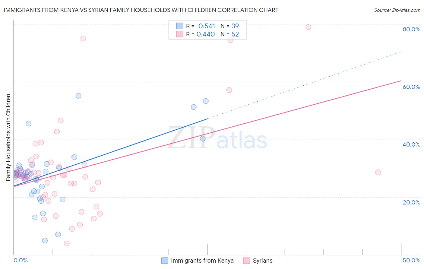Immigrants from Kenya vs Syrian Family Households with Children