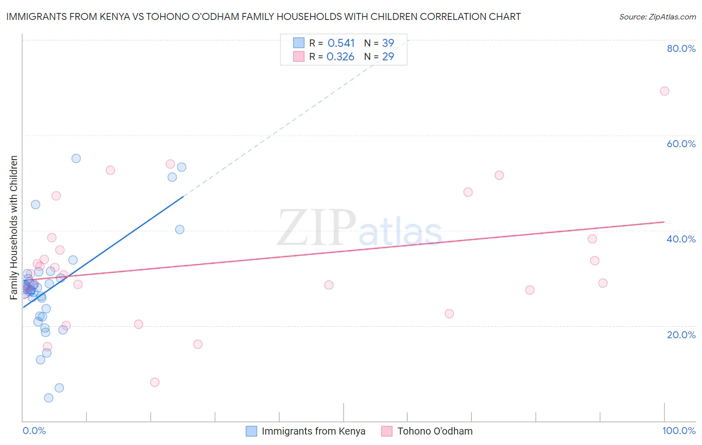 Immigrants from Kenya vs Tohono O'odham Family Households with Children