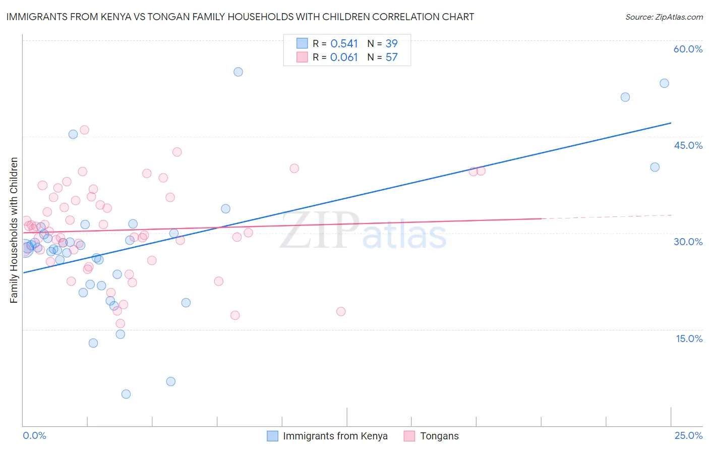 Immigrants from Kenya vs Tongan Family Households with Children