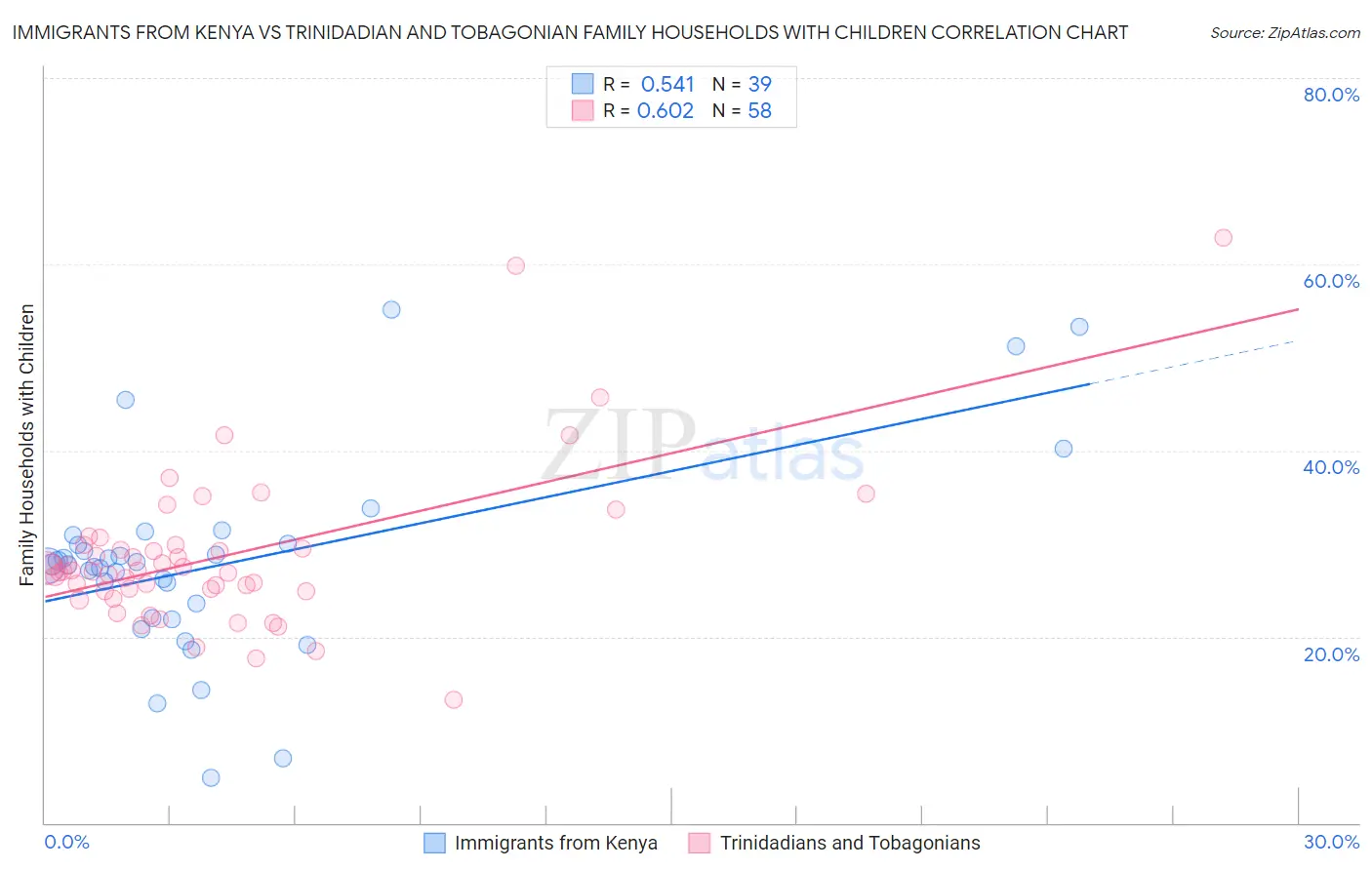 Immigrants from Kenya vs Trinidadian and Tobagonian Family Households with Children