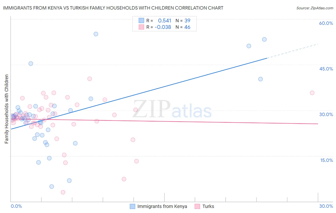 Immigrants from Kenya vs Turkish Family Households with Children
