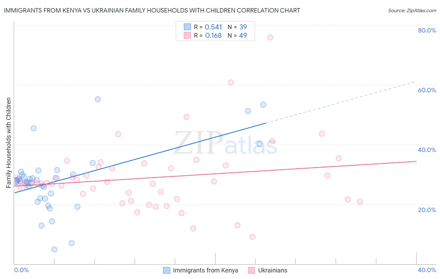 Immigrants from Kenya vs Ukrainian Family Households with Children