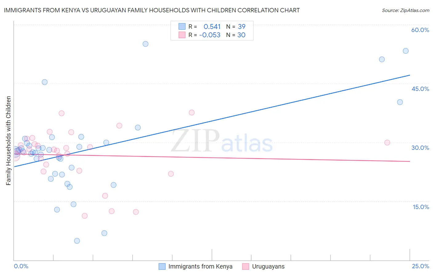 Immigrants from Kenya vs Uruguayan Family Households with Children