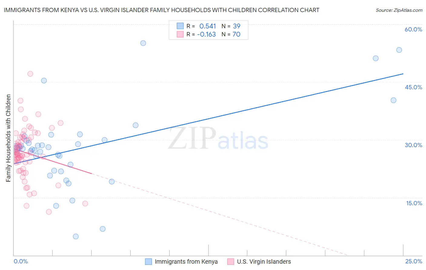 Immigrants from Kenya vs U.S. Virgin Islander Family Households with Children