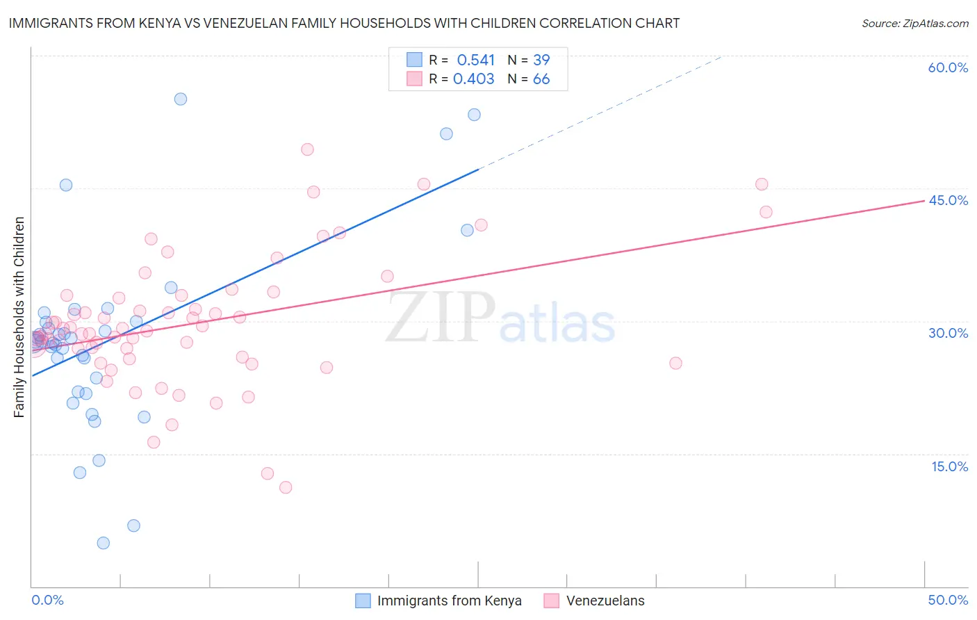 Immigrants from Kenya vs Venezuelan Family Households with Children